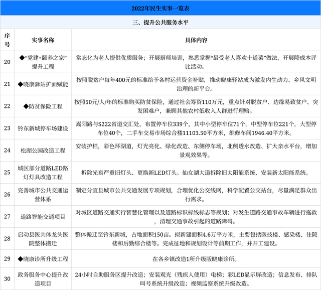 定了！分宜县2022年民生实事一览表公布！