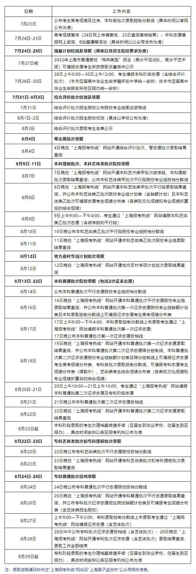 7月23日查分28至30日填志愿，上海高考招录日程公布