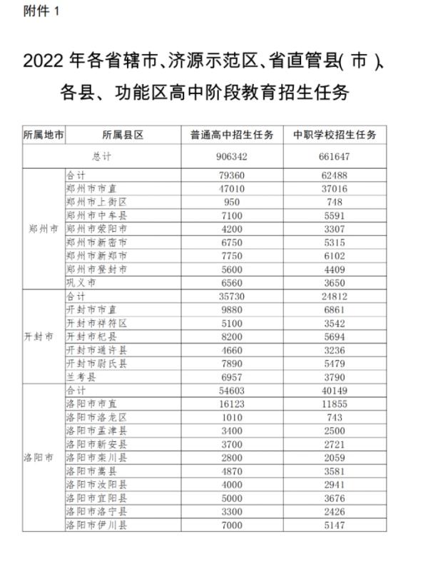 今年，河南省普通高中拟招906342人，郑州79360人