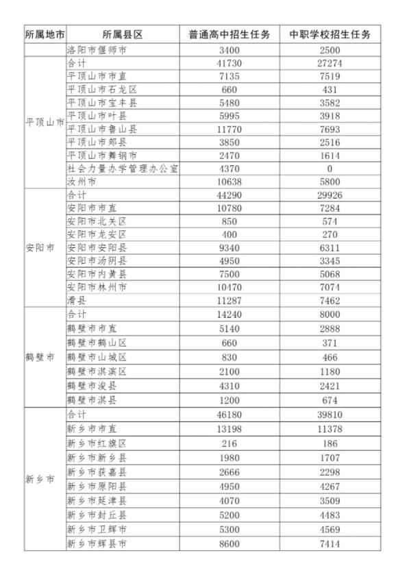 今年，河南省普通高中拟招906342人，郑州79360人