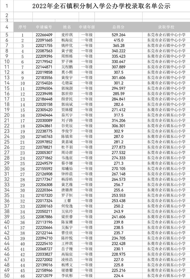 2022年企石镇积分入学录取名单发布（附公办学校名单）
