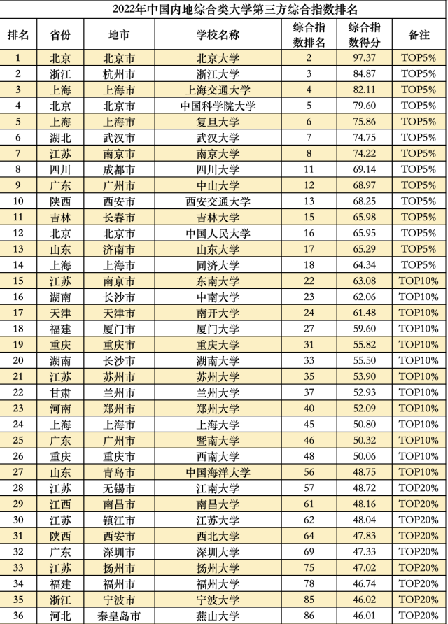 中国各类型高校最新排名出炉！快来找找你的母校