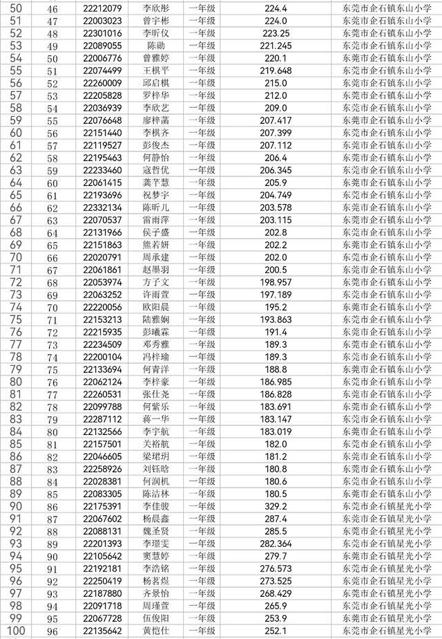 2022年企石镇积分入学录取名单发布（附公办学校名单）