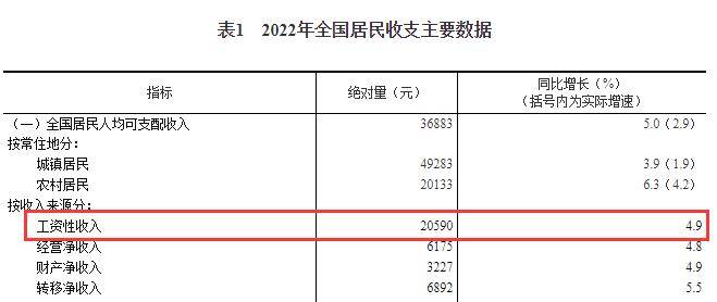 31省份2022年人均收入出炉！8省份超全国均线，西藏涨最快